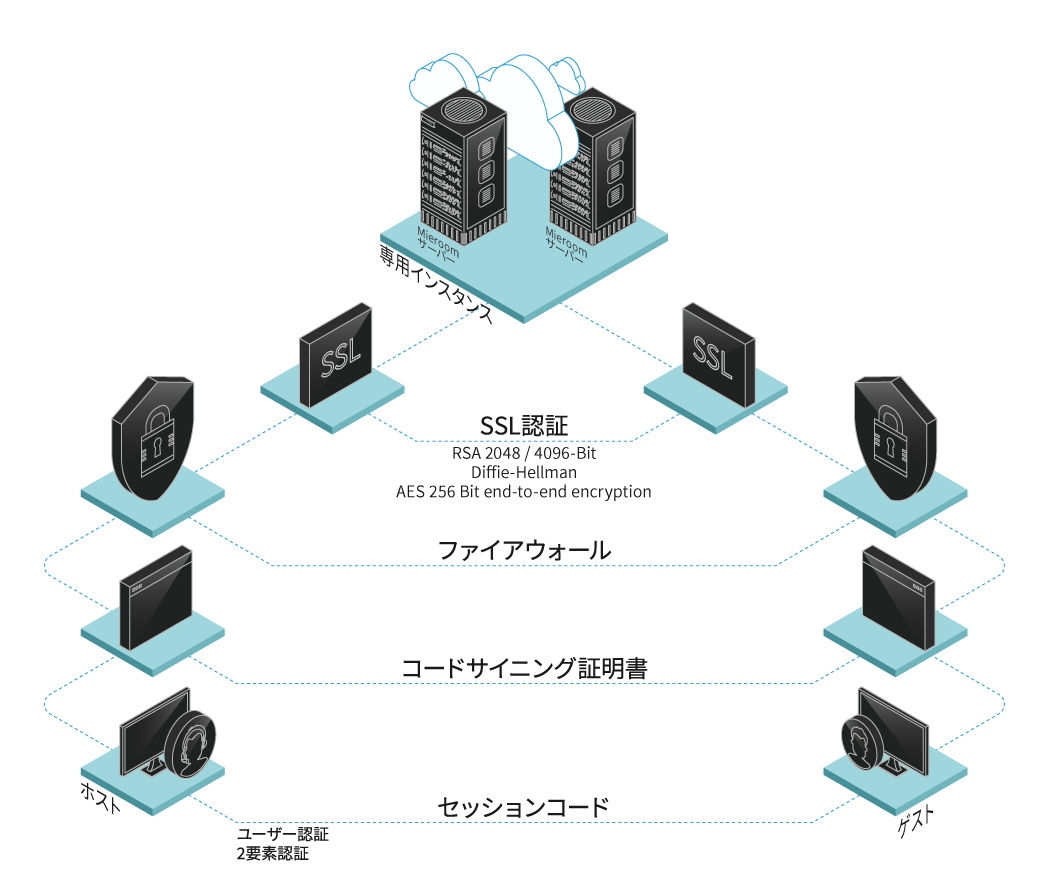 プライベートクラウド